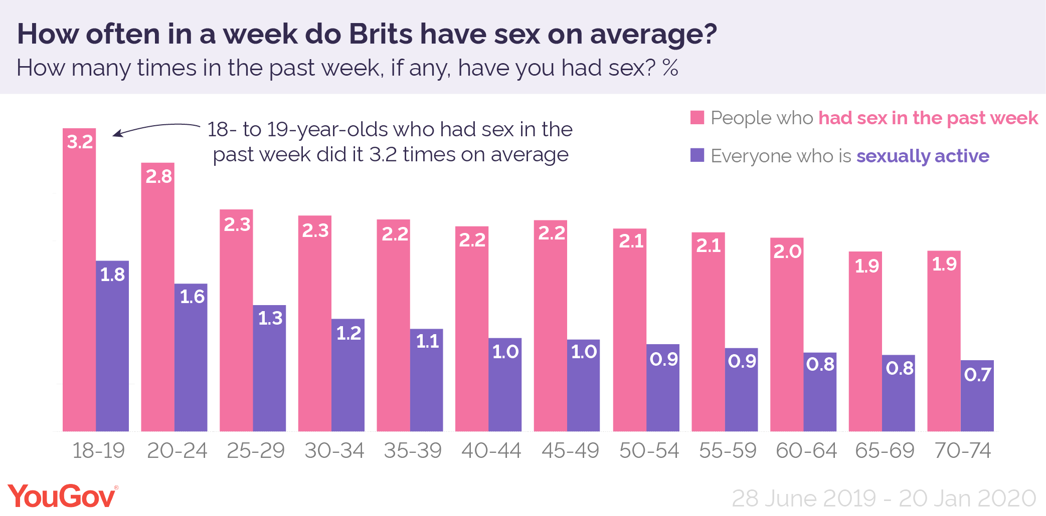 Average amount of sex for a married couple